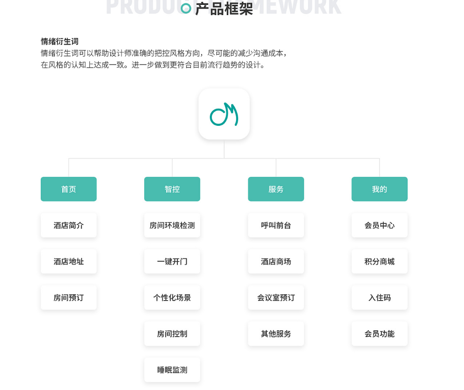 智慧酒店小程序產品架構圖